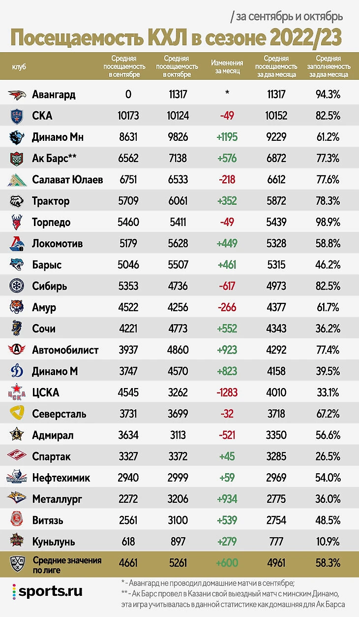 Посещаемость в КХЛ растет за счет новой арены «Авангарда». А ЦСКА все  портит – в Москве не идут даже на армейское дерби - На одном коньке - Блоги  Sports.ru