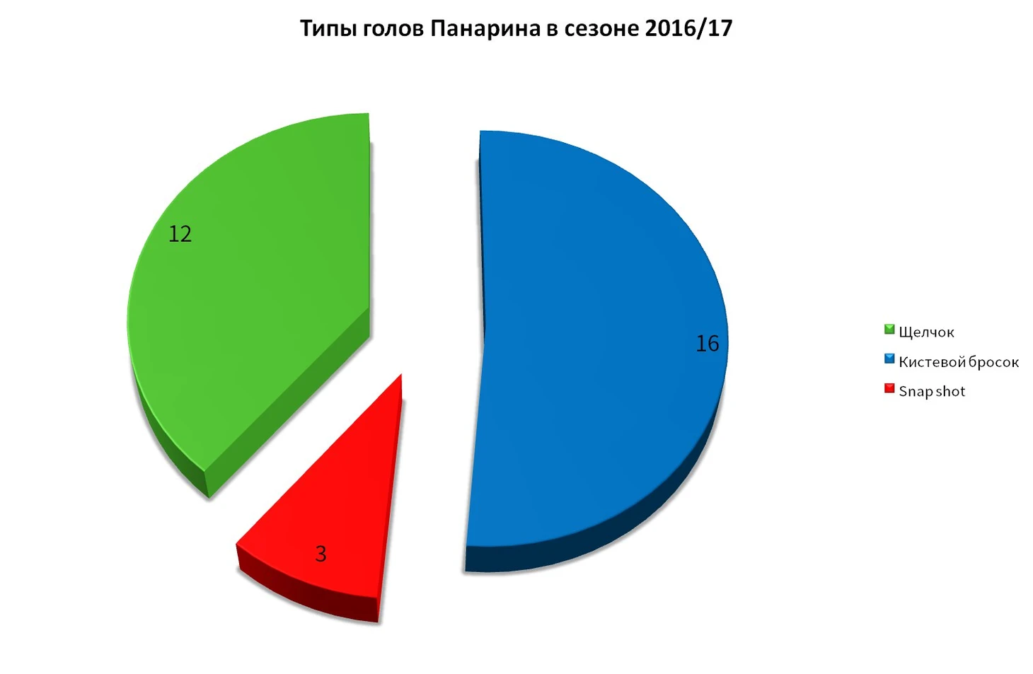 Голы Панарина в сезоне 16/17