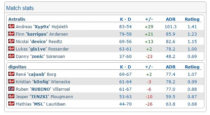 стата астралис - дигнитас