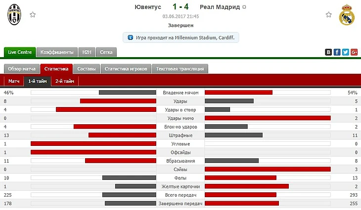 Статистика первого тайма финала ЛЧ 16/17