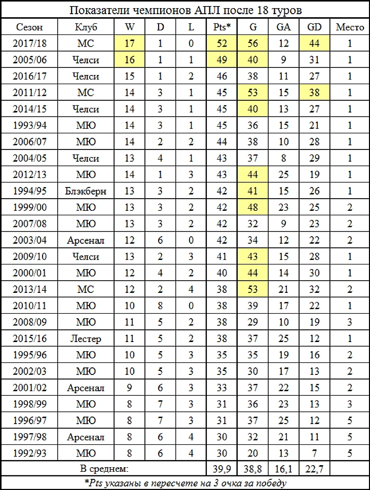Показатели чемпионов АПЛ после 18 туров