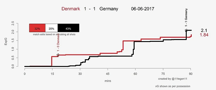 xG-Plot в матче Дания - Германия (06.06.17)