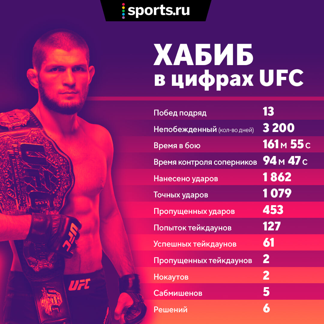 Хабиб в цифрах UFC – это просто тотальная доминация: 3200 дней без  поражений - Панчер - Блоги Sports.ru