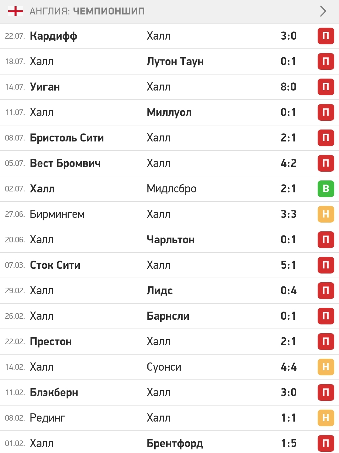 Турнирная таблица чемпионата англии чемпионшип