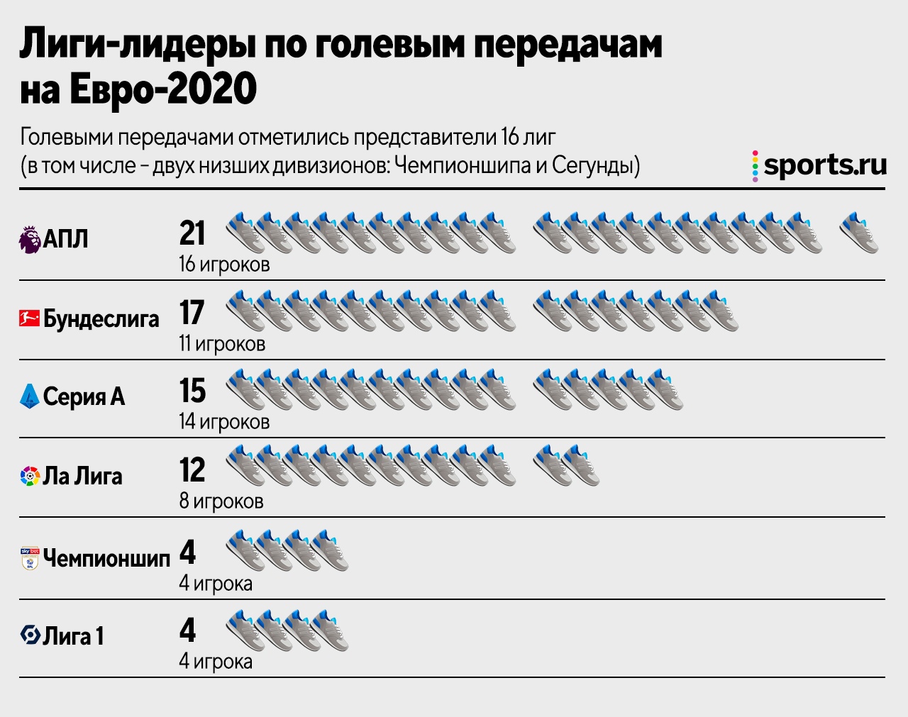 Игроки «Ювентуса» чаще всех забивают на Евро, «Аталанта» и «Ман Сити» –  лидеры по числу бомбардиров, а «Реал» – по ассистам - Open the Doors -  Блоги - Sports.ru