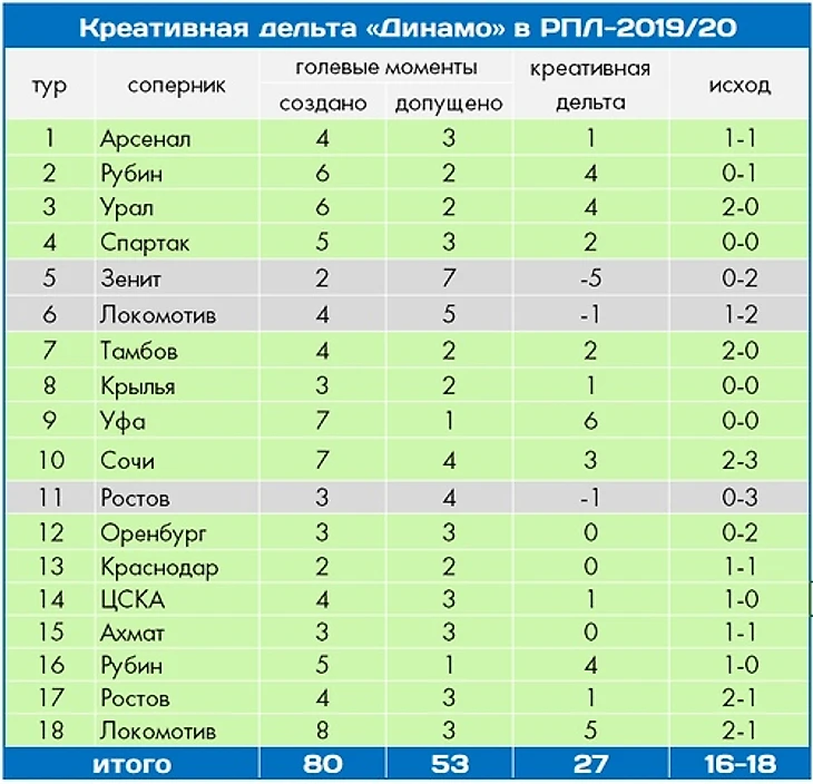 У «Динамо» катастрофа с реализацией. Но по качеству игры это скрытый претендент на медали, изображение №2