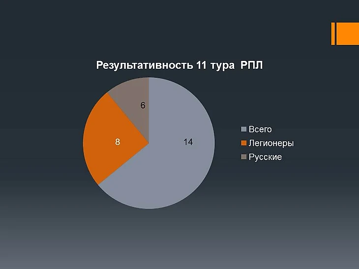 Диаграмма голов 11 тура