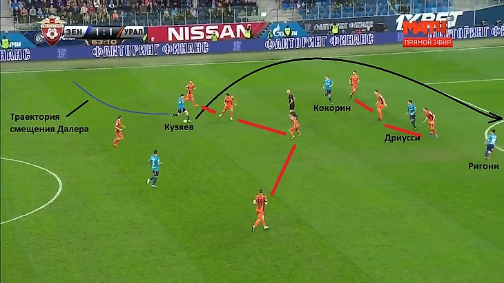 Пример эффективности задумки Манчини. Кузяев, сместившись в центр заставляет игроков Урала переместится ближе к центру. Кокорин и Дриусс, своим движение, уводят троих защитников соперника ближе к правому флангу. Ввиду этого 4-й защитник оказывается отрезанным, образуется разрыв, в который под передачу от Далера открывается Ригони.