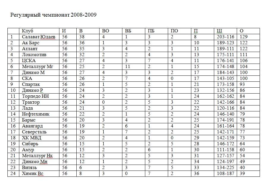 Какие команды в кхл. КХЛ команды 2008 2009. КХЛ 2008-2009. КХЛ 2008-2009 турнирная. Таблица КХЛ 2008-2009.