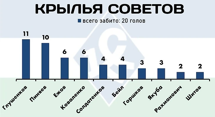 Итоги первой части сезона РПЛ-2022/23: самые продуктивные игроки лиги, изображение №4