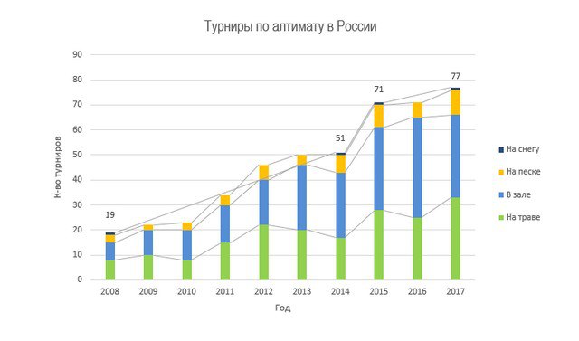 Динамика проведения турниров по алтимату в России