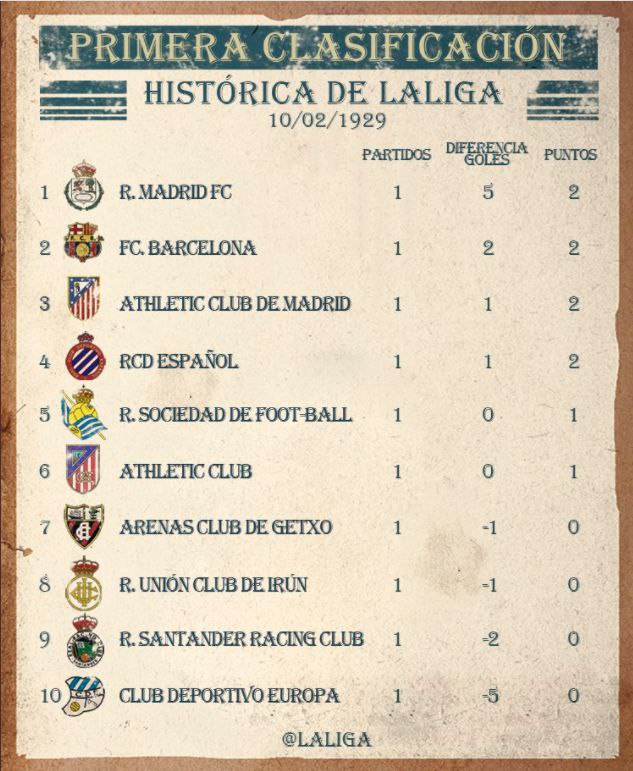 📜 В этот день, в 1929 году прошёл первый игровой день в истории Ла Лиги 🇪🇸