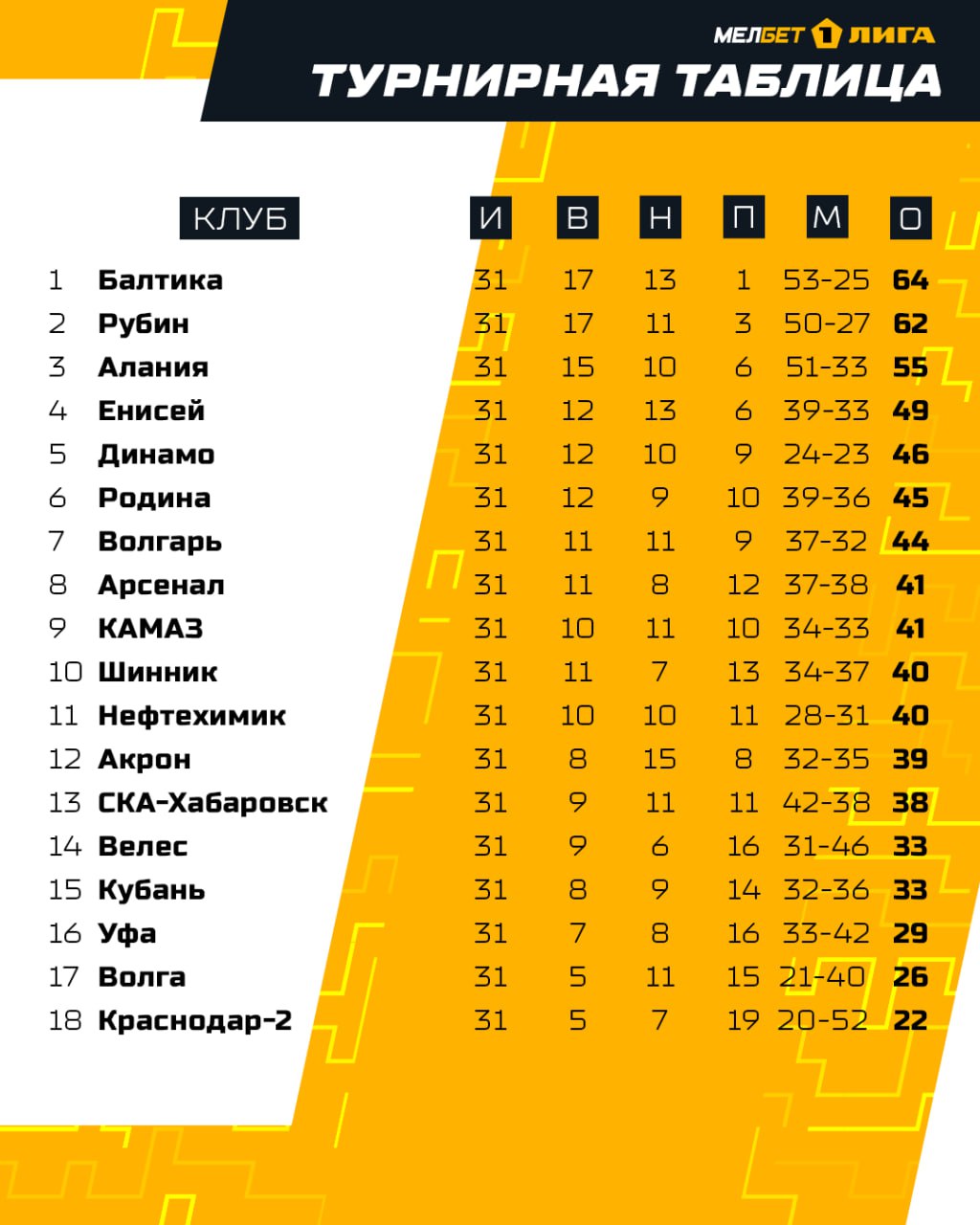 Итоги 31 тура в Первой Лиге