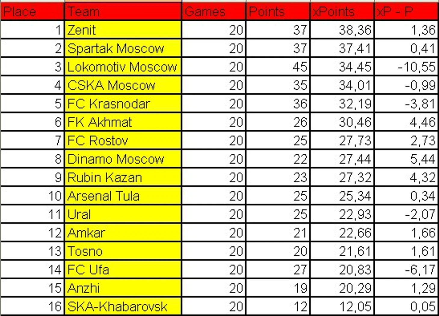 Зенит лидирует и по этому показателю. Обратите внимание на графу «xP – P»: у Локомотива перебор по реальным очкам относительно ожидаемых составил уже более 10-ти.