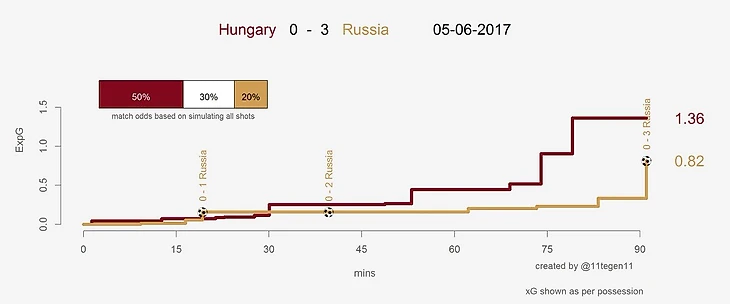 xG-Plot в матче Венгрия - Россия (05.06.17)