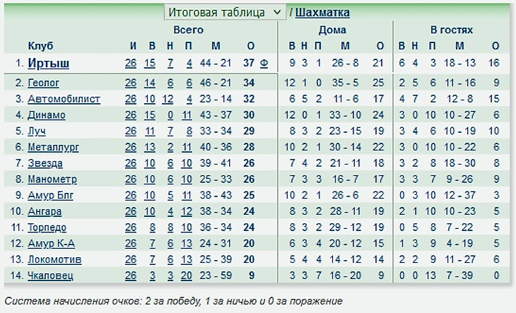 Иртыш Омск турнирная таблица. Иртыш (футбольный клуб, Омск) таблица. Футбольный клуб Крылья советов турнирная таблица. Иртыш 2008 таблица.