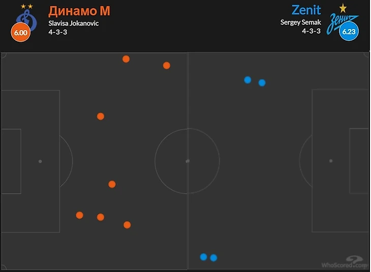 «Динамо» - «Зенит»: карта потерь мяча на своей половине поля