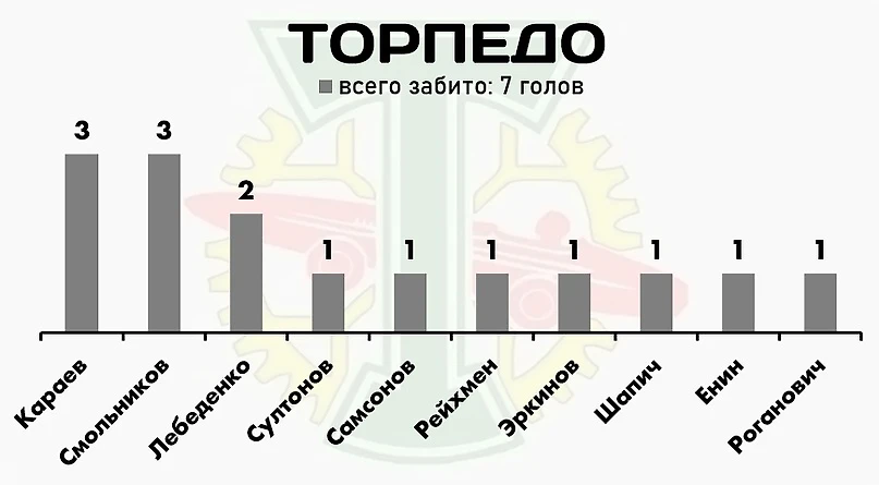 Итоги первой части сезона РПЛ-2022/23: самые продуктивные игроки лиги, изображение №2