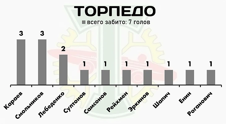 Итоги первой части сезона РПЛ-2022/23: самые продуктивные игроки лиги, изображение №2