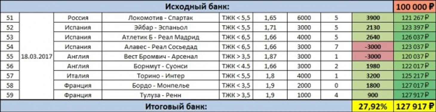 Результаты дня