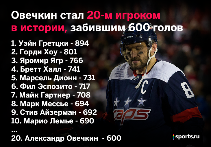 Овечкин александр статистика на сегодня таблица