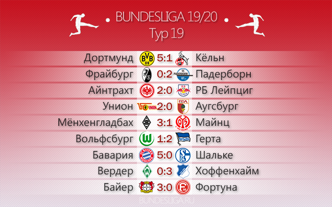 Обзор 19 тура Бундеслиги. «Лейпциг» проиграл, но остался лидером! И это не единственный сюрприз