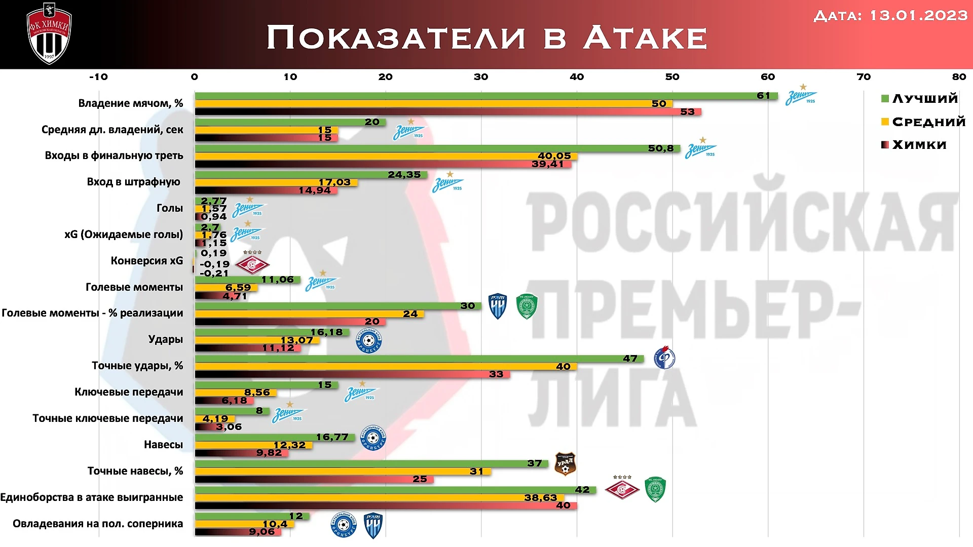 Химки - Аналитическая записка. Реальный кейс из зимнего трансферного окна -  A2M Football Agency - Блоги Sports.ru