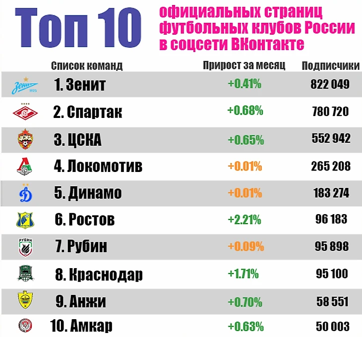 Рейтинг футбольных клубов ВКонтакте