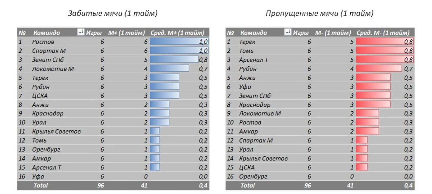 Голы