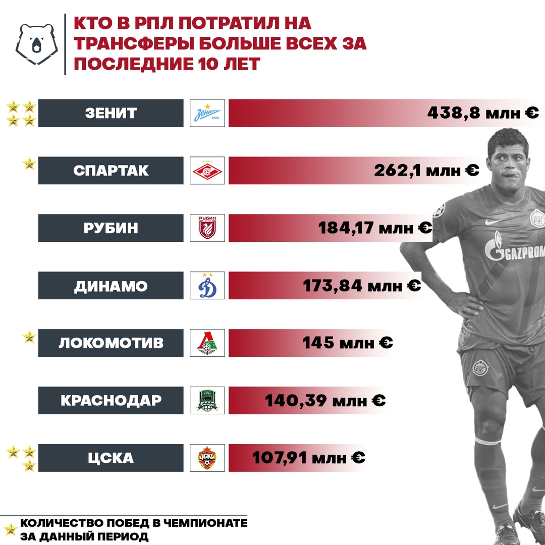 Трансферы футбола рфпл. Трансферы РФПЛ. Трансферы Российской премьер Лиги. Трансферы футбола России 2022. Трансферы в РПЛ сейчас.