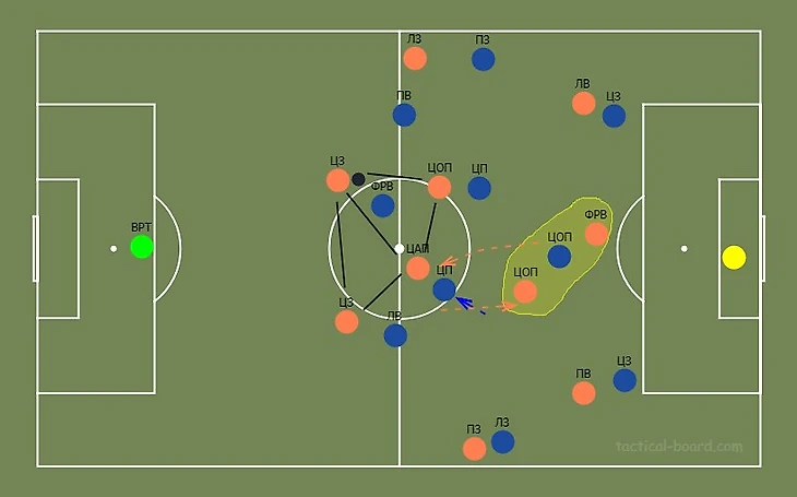 Схема первого сценария. Опустившись в глубину, ЦАП увёл за собой ЦП соперника, ввиду чего его опорник, с которым он поменялся местами, на пару с форвардом создают ситуацию 2-в-1 (выделена жёлтым). Также он открывает лучшую возможность для перепасовки с ЦЗ и оставшимся сзади пивотом. Стрелки показывают перемещения игроков относительно предыдущего скриншота.