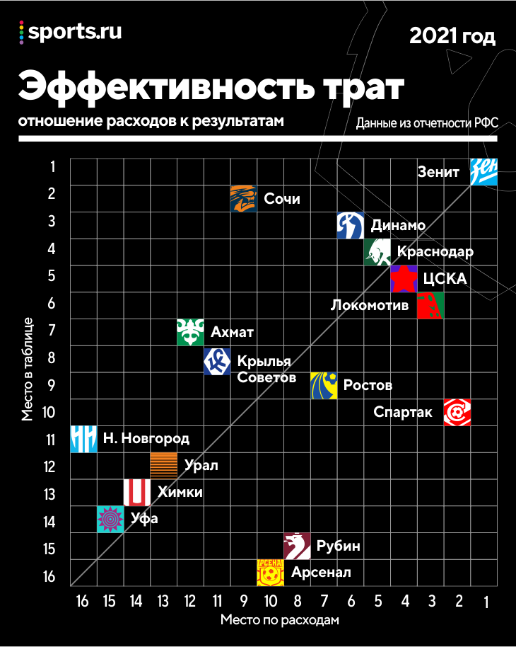 Вот так выглядит турнирная таблица РПЛ после двух туров. Лидерство занял ЦСКА. Р