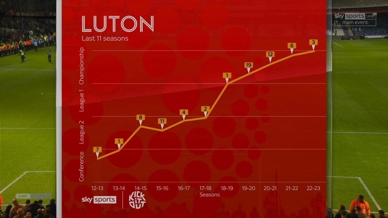 Лутон таун статистика матчей. Роб Эдвардс Лутон. Лутон Таун Эвертон картинки. Luton 73 (3м.). 2009 Год Англия.