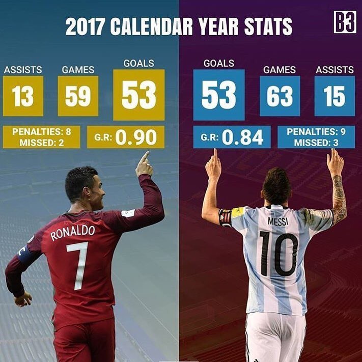 Статистика Роналду и Месси в 2017 году