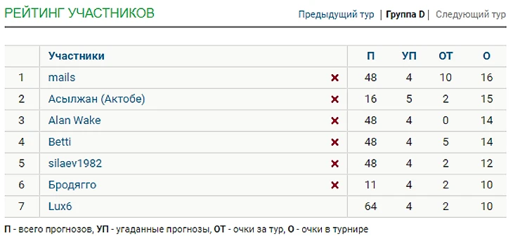 Стата по ОКЗ ЧМ