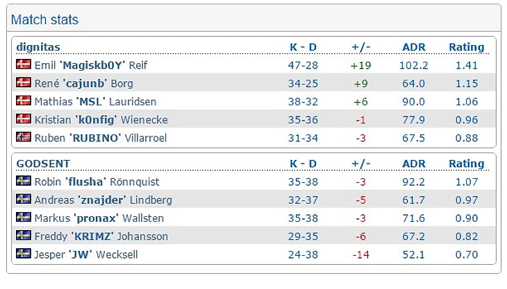 дигнитас - годсент