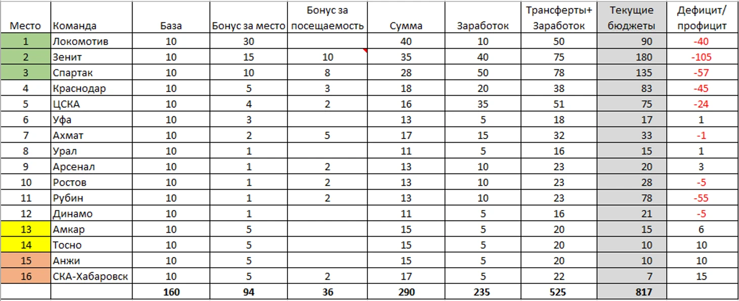 доходы и дефицит