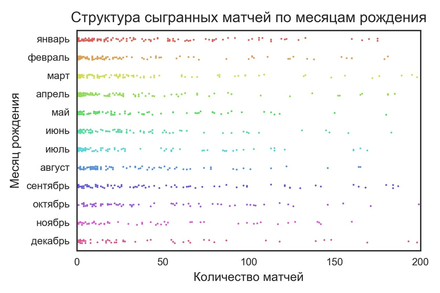 Структура сыгранных матчей