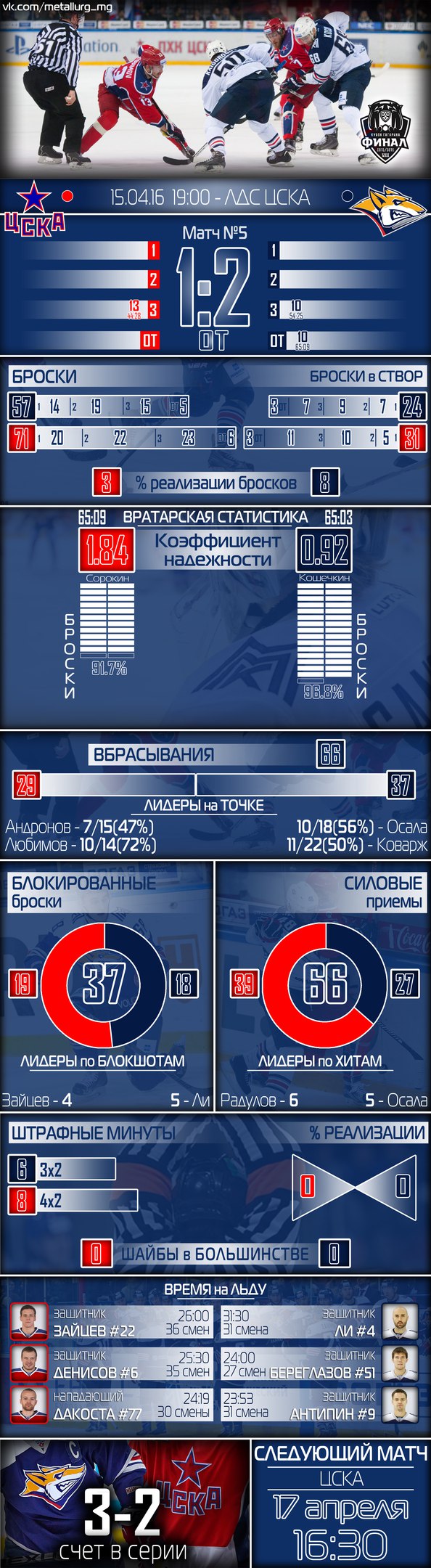 Инфографика пятого и шестого матчей серии Финала Кубка Гагарина