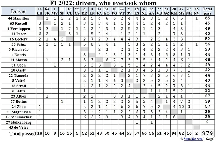 Формула 1 2022: Статистика обгонов пилотов, кто и кого обгонял
