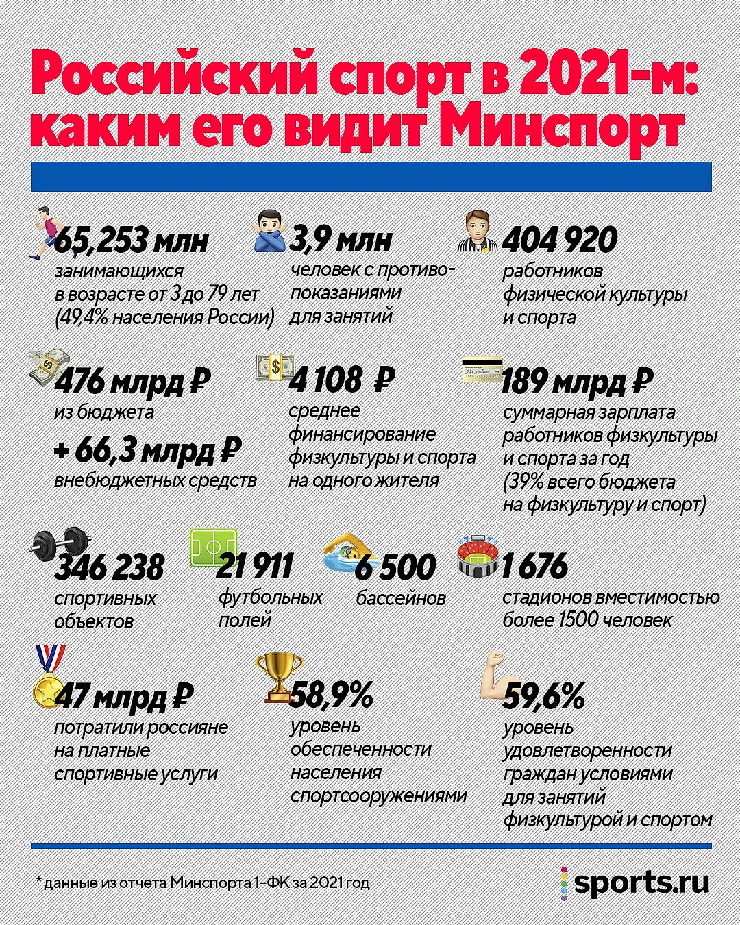 Минспорт похвастался спортом в России: занимаются 49% (к 2030-му будет  70%), толпы – в футболе и плавании, 4108 бюджетных рублей на человека -  Олимпийские виды - Блоги Sports.ru