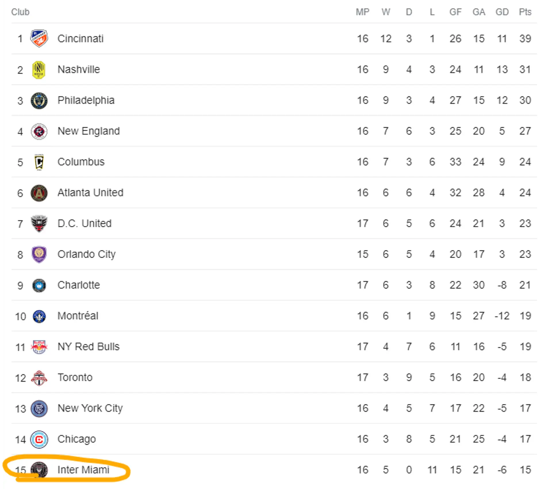 Интер майами таблица 2024. Интер Майами таблица. Месси Inter Miami. МЛС таблица. На каком месте лига МЛС.