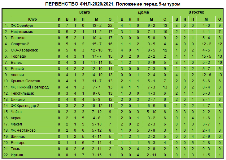 Футбол турнирная таблица чемпионата фнл. Таблица ФНЛ 2021-2022. Таблица ФНЛ 2021. ФНЛ 2021-2022 турнирная. Турнирная таблица ФНЛ 2021-2022 по футболу.