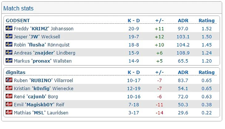 годсент-дигнитас
