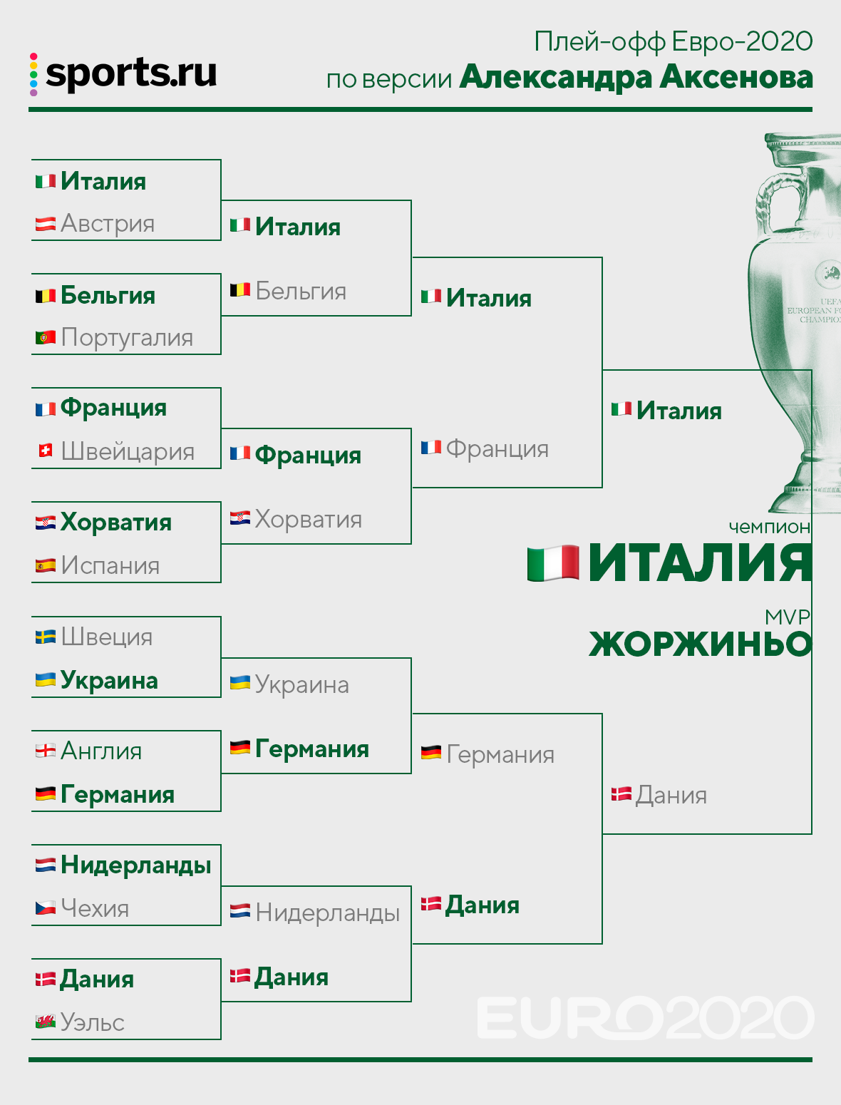 Предсказываем плей-офф Евро-2020. Большинство верит в Италию, но есть  ставки на Швецию и Хорватию - О духе времени - Блоги Sports.ru