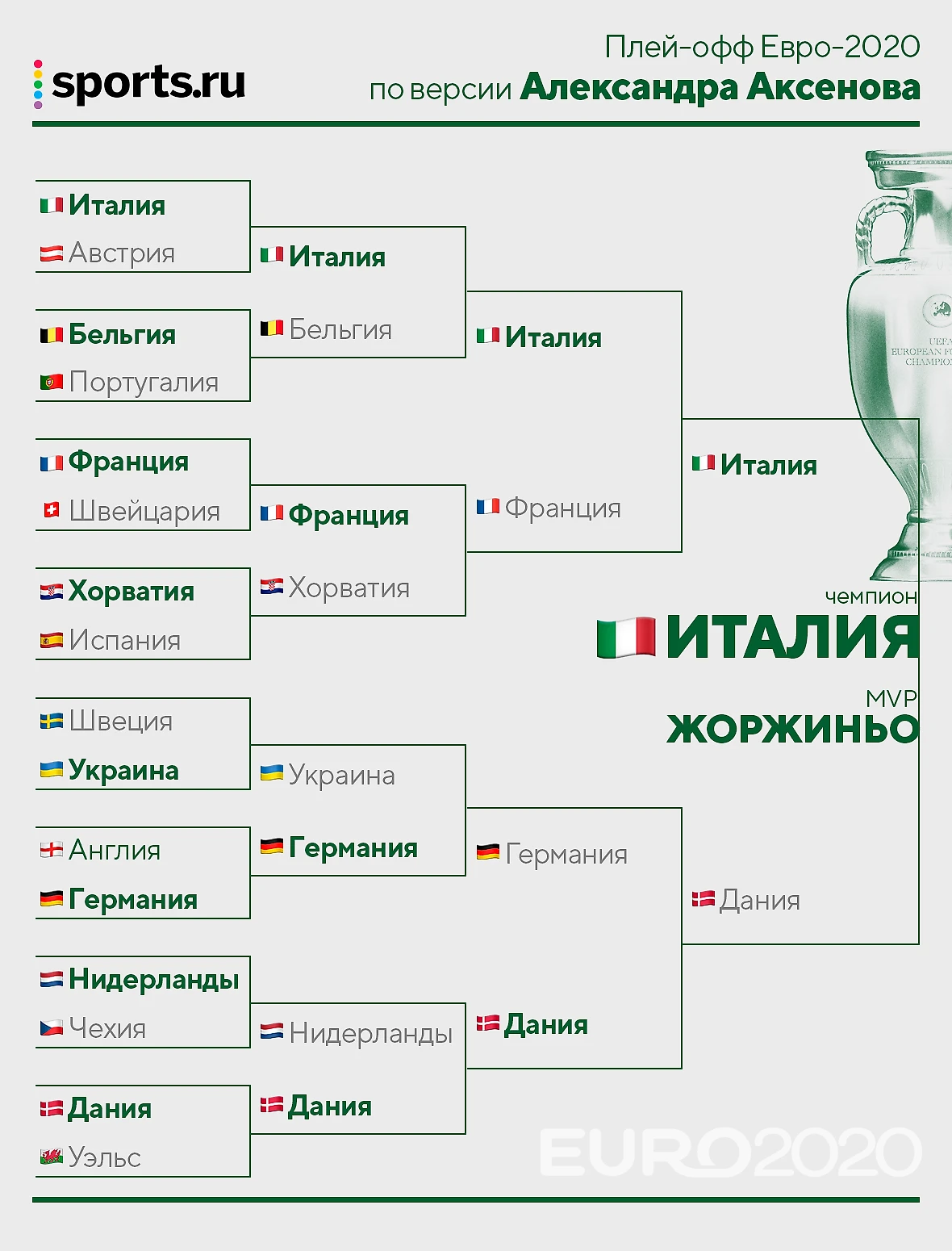 Предсказываем плей-офф Евро-2020. Большинство верит в Италию, но есть  ставки на Швецию и Хорватию - О духе времени - Блоги Sports.ru