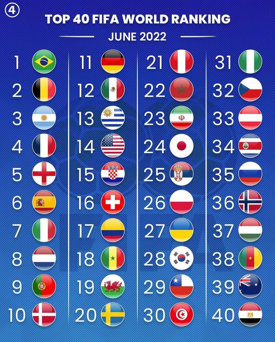 Вышел мировой обновлённый рейтинг ФИФА. Бразилия на 1 месте, Германия на 11