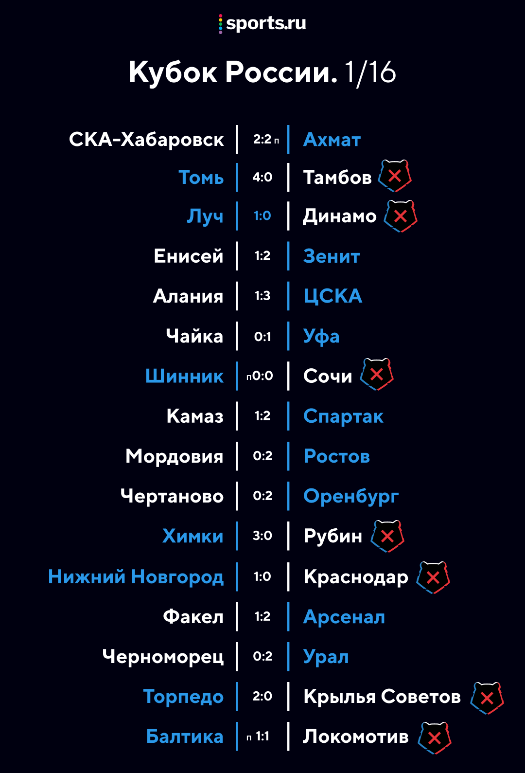 Коротко о кубковом дне: минус 7 команд РПЛ в 1/16, «Рубин» и «Тамбов» даже разгромили, а «Локо» проиграл по пенальти