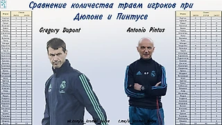 Сравнение количества травм игроков мадридского «Реала» при Дюпоне и Пинтусе