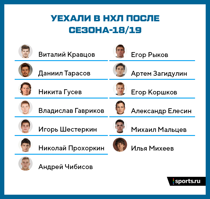 Русские хоккеисты массово уезжают в Америку (даже те, у кого мало шансов на НХЛ). Разбираемся почему